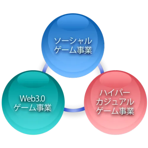 サムライ・ソフト３つの事業領域
